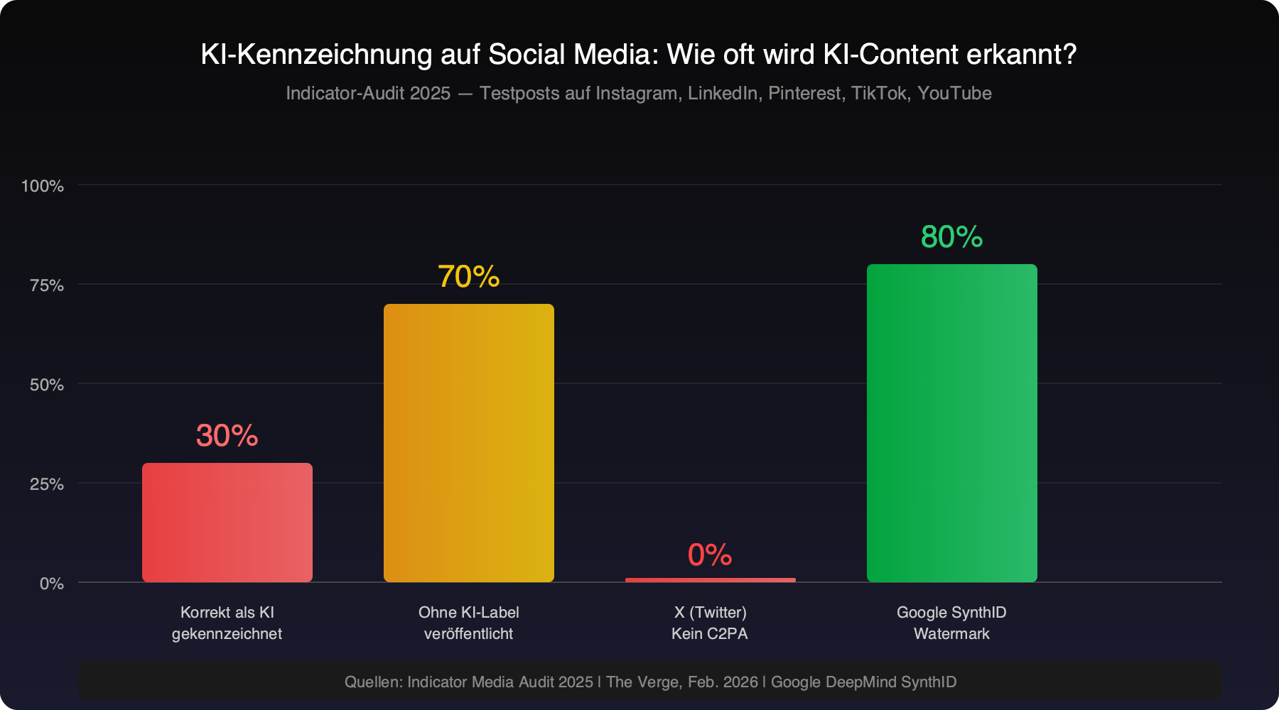 AI labeling effectiveness: Only 30% of test posts correctly labeled as AI-generated, 70% unlabeled, 0% on X/Twitter, 80% Google SynthID detection rate