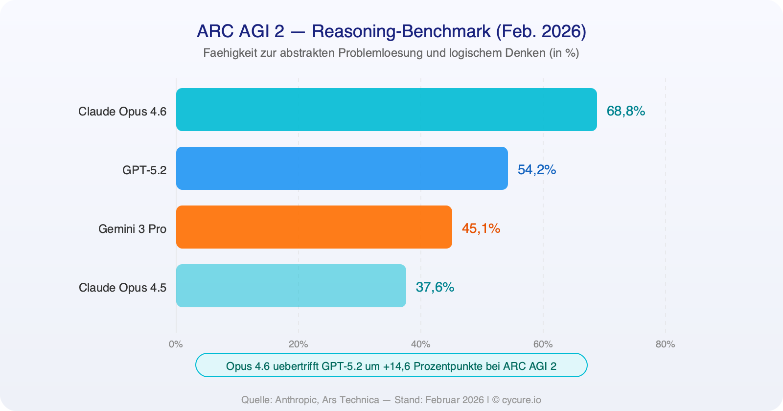 ARC AGI 2 benchmark comparison: Claude Opus 4.6 leads with 68.8%, GPT-5.2 reaches 54.2%, Gemini 3 Pro 45.1%