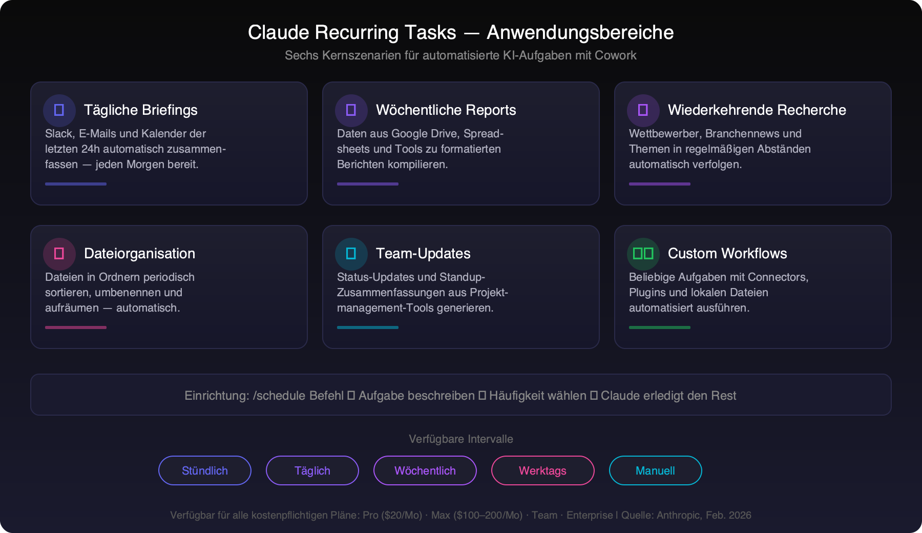 Claude Recurring Tasks: 6 Use Cases — Daily Briefings, Weekly Reports, Research, File Organization, Team Updates, and Custom Workflows