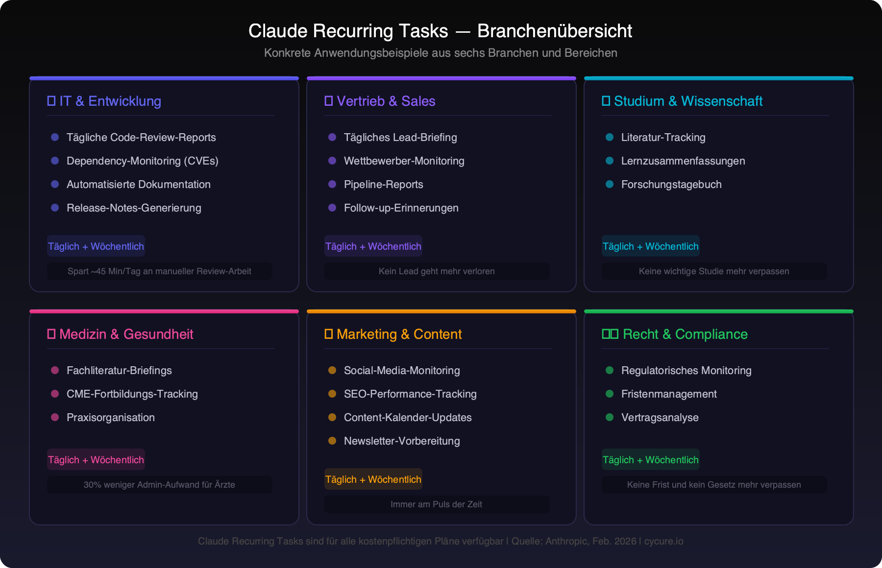 Claude Recurring Tasks by Industry — IT, Sales, Education, Healthcare, Marketing, Legal — each with concrete use case examples