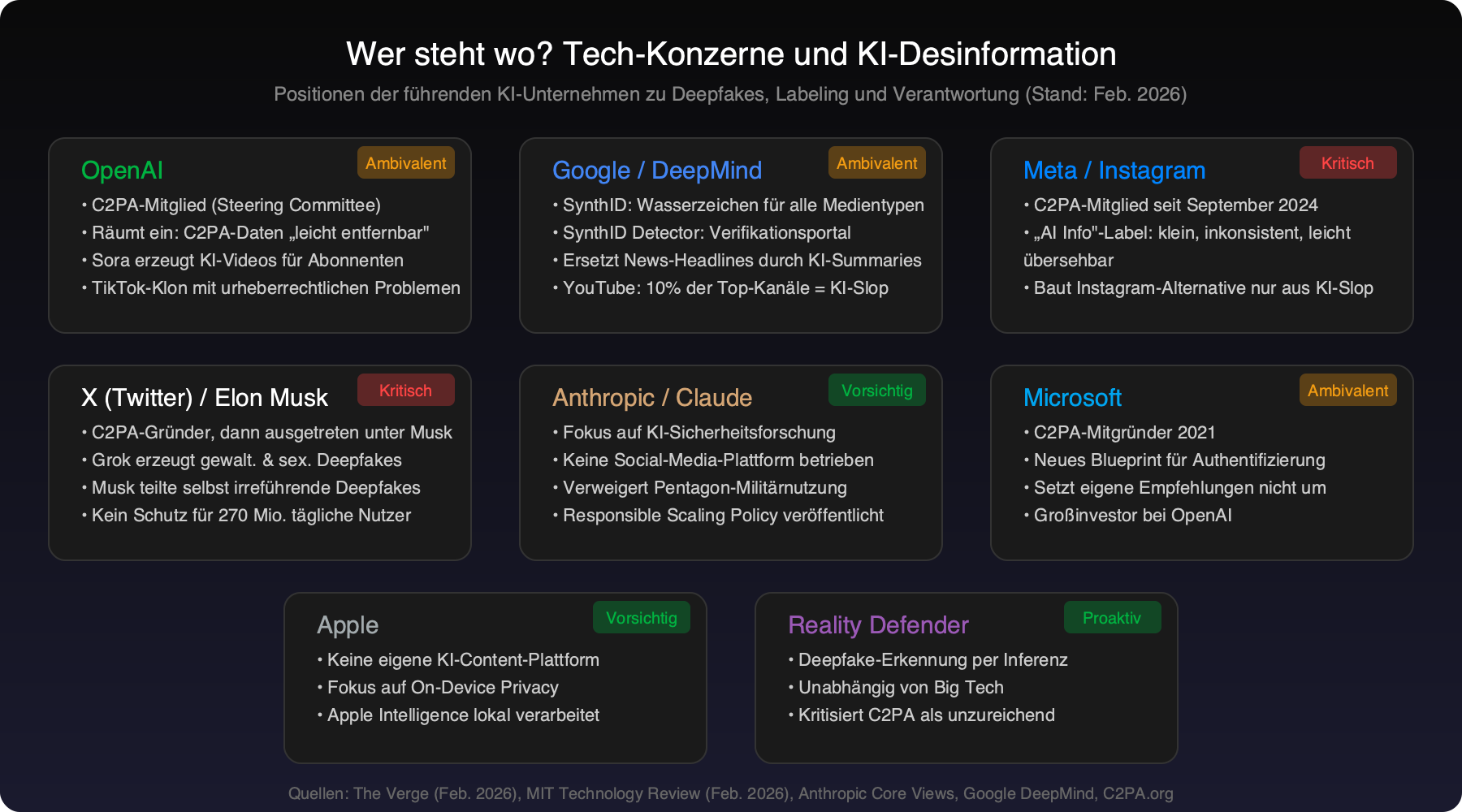 Tech company positions on AI disinformation: OpenAI (Ambivalent), Google (Ambivalent), Meta (Critical), X/Musk (Critical), Anthropic (Cautious), Microsoft (Ambivalent), Apple (Cautious), Reality Defender (Proactive)