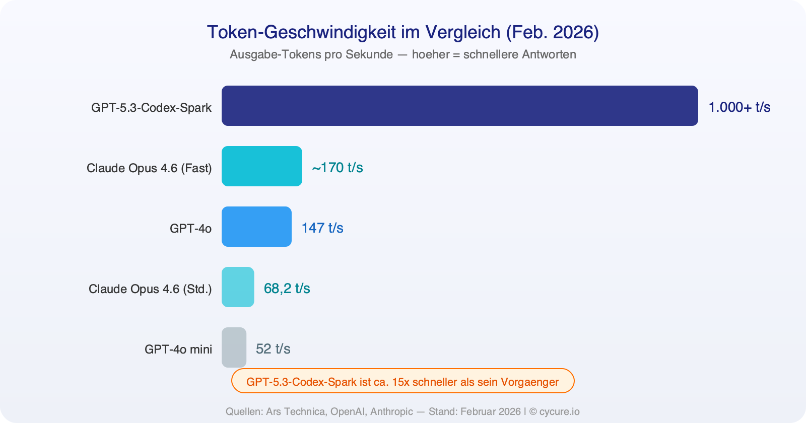 Token speed comparison: GPT-5.3-Codex-Spark reaches over 1,000 tokens per second, Claude Opus 4.6 fast mode approximately 170 tokens per second