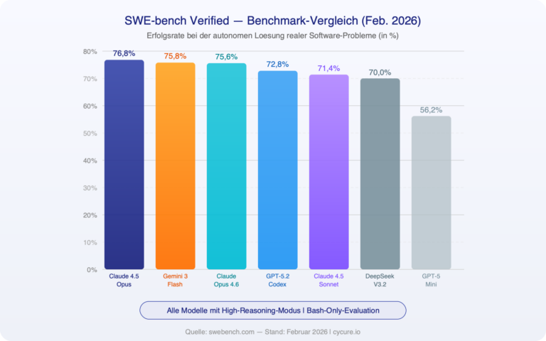 KI in der Softwareentwicklung 2026: ChatGPT Codex vs Claude Opus im SWE-Bench Vergleich