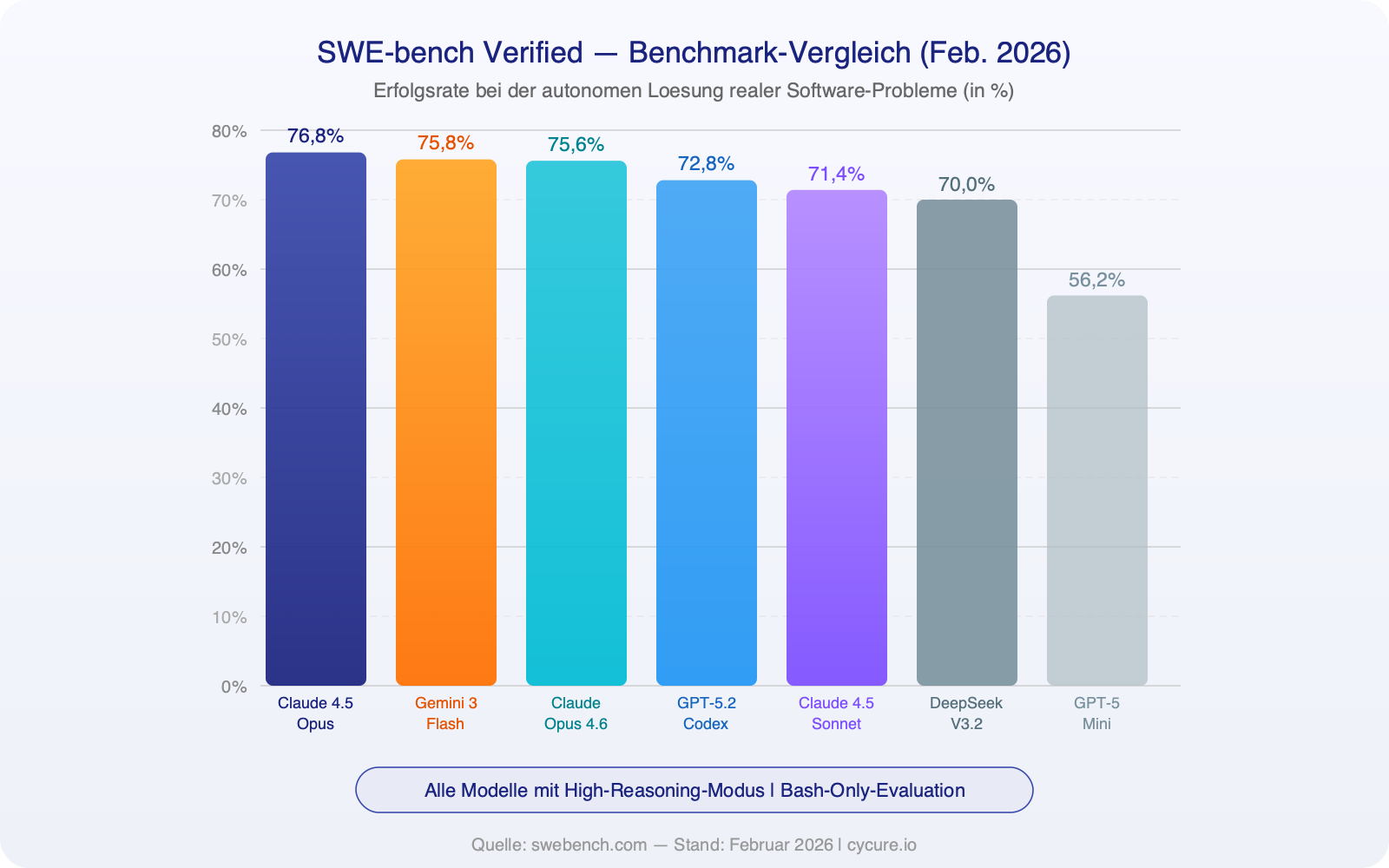 KI in der Softwareentwicklung 2026: ChatGPT Codex vs Claude Opus im SWE-Bench Vergleich